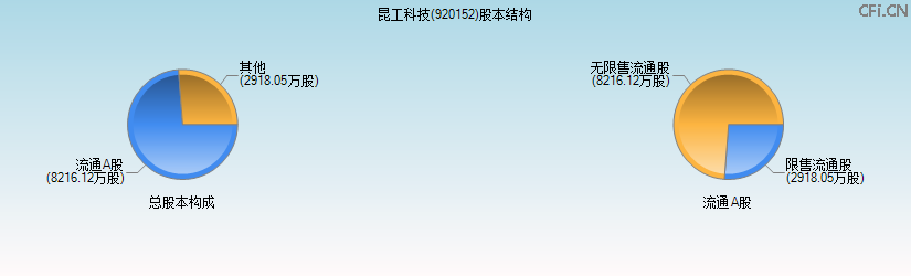 昆工科技(920152)股本结构图 昆工科技(920152)股本结构图