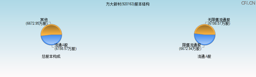 方大新材(920163)股本结构图 方大新材(920163)股本结构图