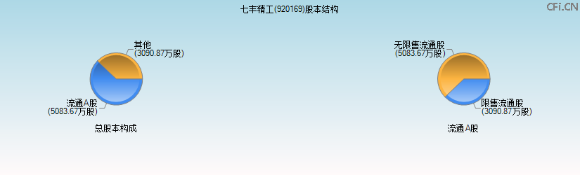 七丰精工(920169)股本结构图 七丰精工(920169)股本结构图