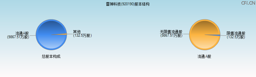 雷神科技(920190)股本结构图 雷神科技(920190)股本结构图