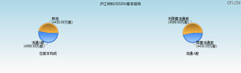 沪江材料(920204)股本结构图 沪江材料(920204)股本结构图