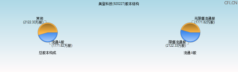 美登科技(920227)股本结构图 美登科技(920227)股本结构图