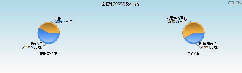 鑫汇科(920267)股本结构图 鑫汇科(920267)股本结构图