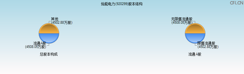 灿能电力(920299)股本结构图 灿能电力(920299)股本结构图