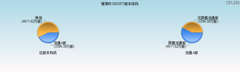 雅葆轩(920357)股本结构图 雅葆轩(920357)股本结构图