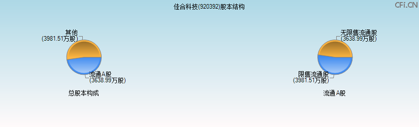 佳合科技(920392)股本结构图 佳合科技(920392)股本结构图