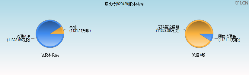 康比特(920429)股本结构图 康比特(920429)股本结构图