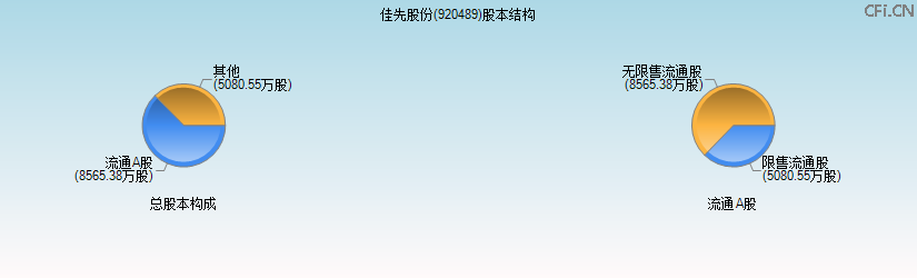 佳先股份(920489)股本结构图 佳先股份(920489)股本结构图