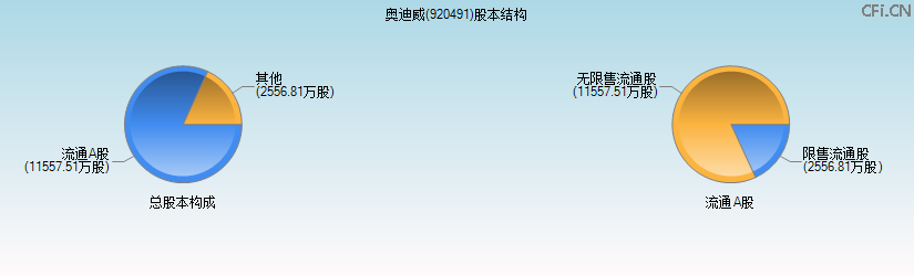 奥迪威(920491)股本结构图 奥迪威(920491)股本结构图
