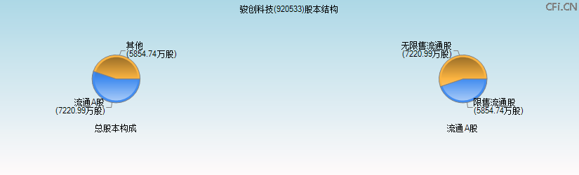 骏创科技(920533)股本结构图 骏创科技(920533)股本结构图