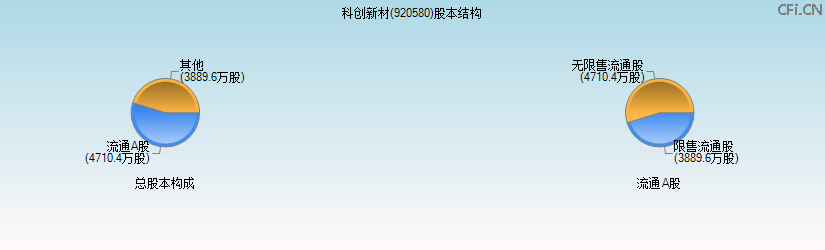 科创新材(920580)股本结构图 科创新材(920580)股本结构图