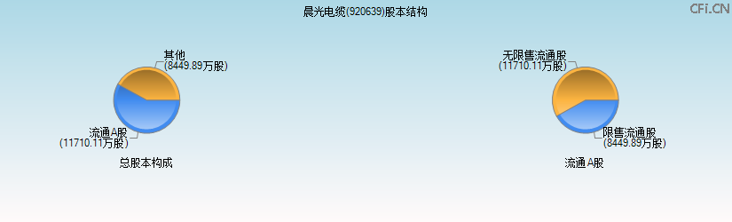 晨光电缆(920639)股本结构图 晨光电缆(920639)股本结构图