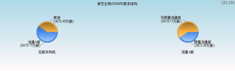 新芝生物(920685)股本结构图 新芝生物(920685)股本结构图