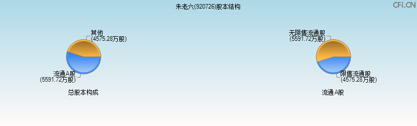 朱老六(920726)股本结构图 朱老六(920726)股本结构图
