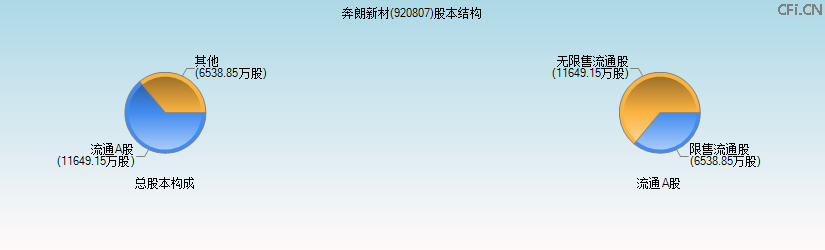 奔朗新材(920807)股本结构图 奔朗新材(920807)股本结构图