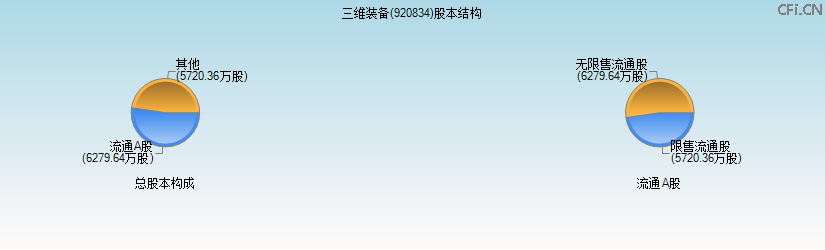 三维装备(920834)股本结构图 三维装备(920834)股本结构图