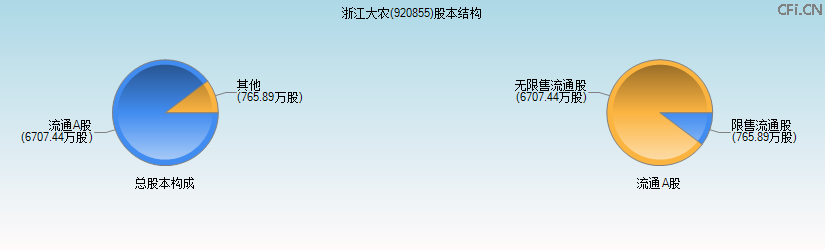 浙江大农(920855)股本结构图 浙江大农(920855)股本结构图
