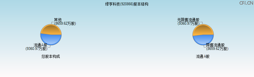 绿亨科技(920866)股本结构图 绿亨科技(920866)股本结构图