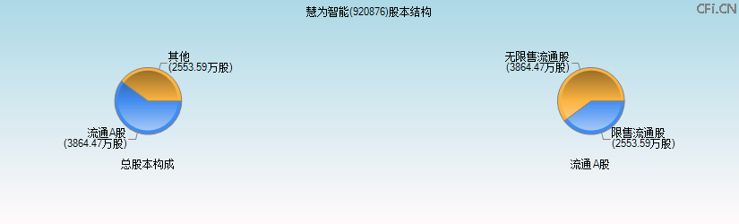 慧为智能(920876)股本结构图 慧为智能(920876)股本结构图