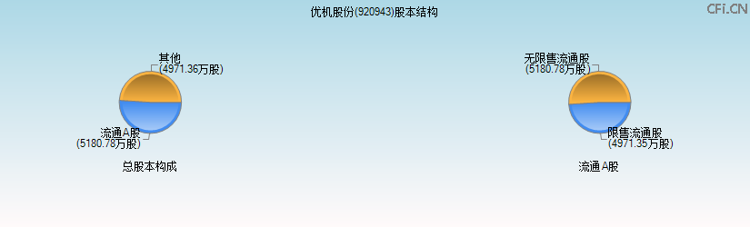 优机股份(920943)股本结构图 优机股份(920943)股本结构图