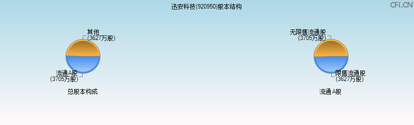 迅安科技(920950)股本结构图 迅安科技(920950)股本结构图