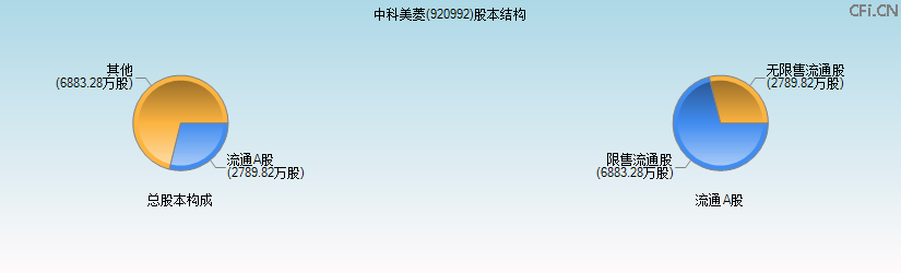 中科美菱(920992)股本结构图 中科美菱(920992)股本结构图