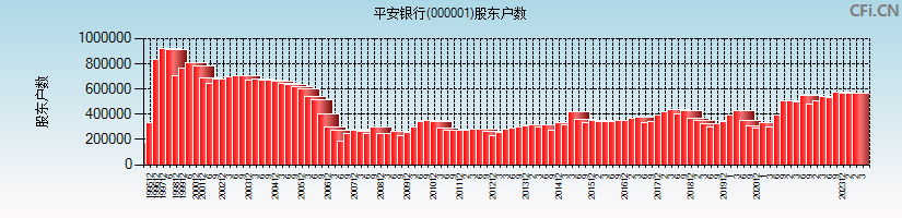 平安银行(000001)股东户数图