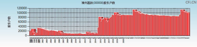 神州高铁(000008)股东户数图