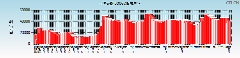 中国天楹(000035)股东户数图