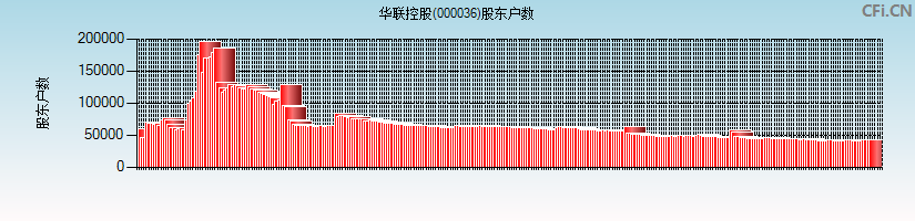 华联控股(000036)股东户数图