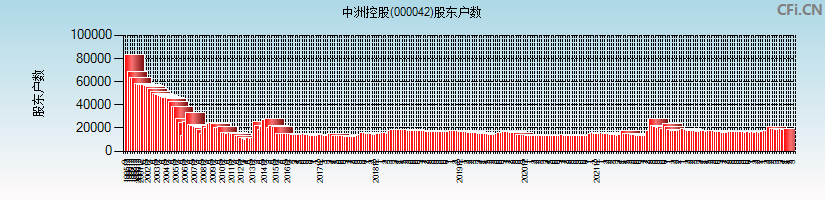 中洲控股(000042)股东户数图