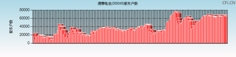 德赛电池(000049)股东户数图
