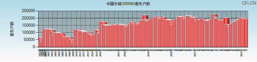 中国长城(000066)股东户数图