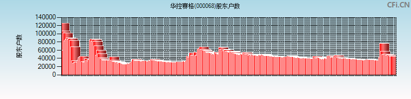 华控赛格(000068)股东户数图