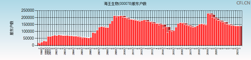 海王生物(000078)股东户数图