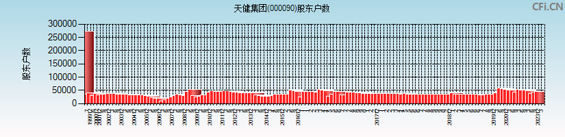天健集团(000090)股东户数图