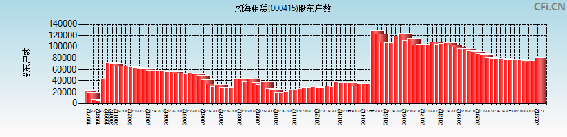 渤海租赁(000415)股东户数图