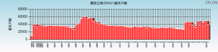 南京公用(000421)股东户数图