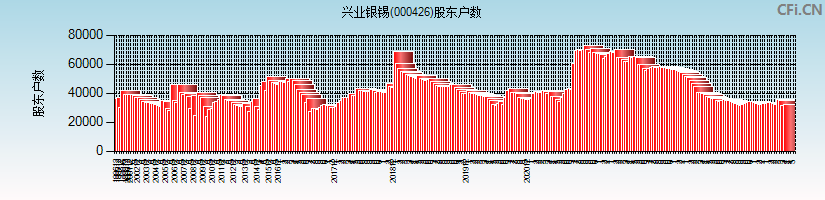 兴业银锡(000426)股东户数图