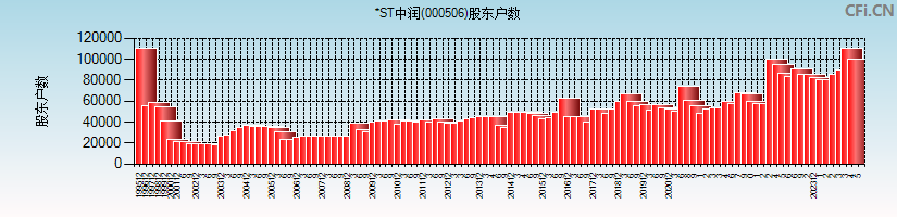 中润资源(000506)股东户数图