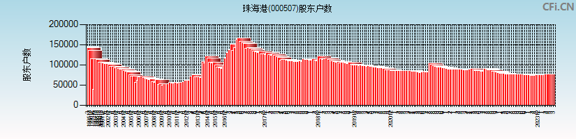 珠海港(000507)股东户数图