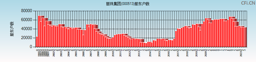 丽珠集团(000513)股东户数图