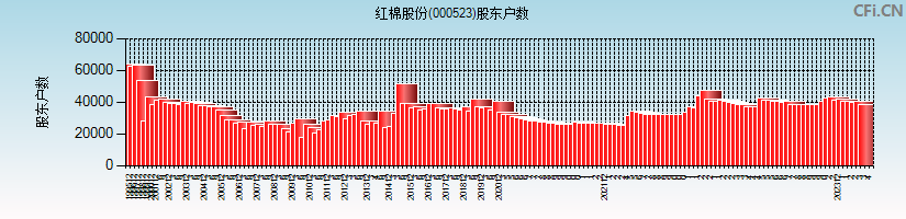 红棉股份(000523)股东户数图
