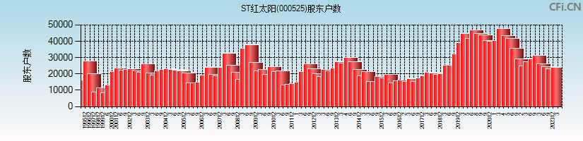 ST红太阳(000525)股东户数图