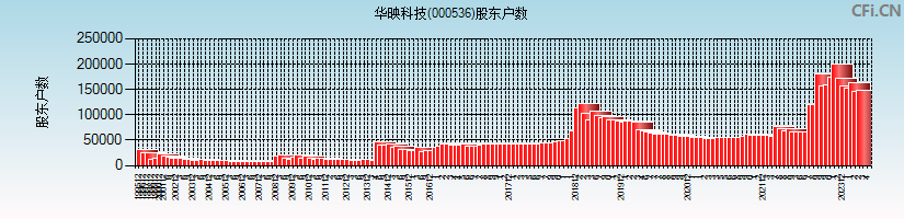 华映科技(000536)股东户数图