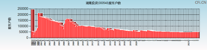湖南投资(000548)股东户数图