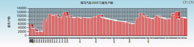 海马汽车(000572)股东户数图