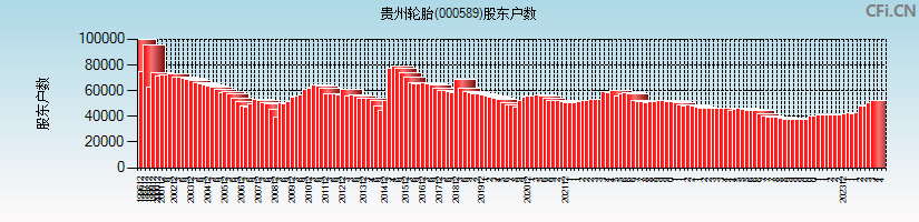 贵州轮胎(000589)股东户数图