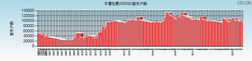 平潭发展(000592)股东户数图