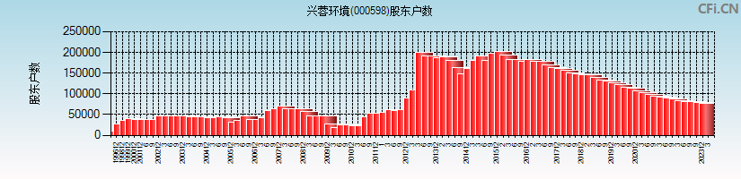 兴蓉环境(000598)股东户数图